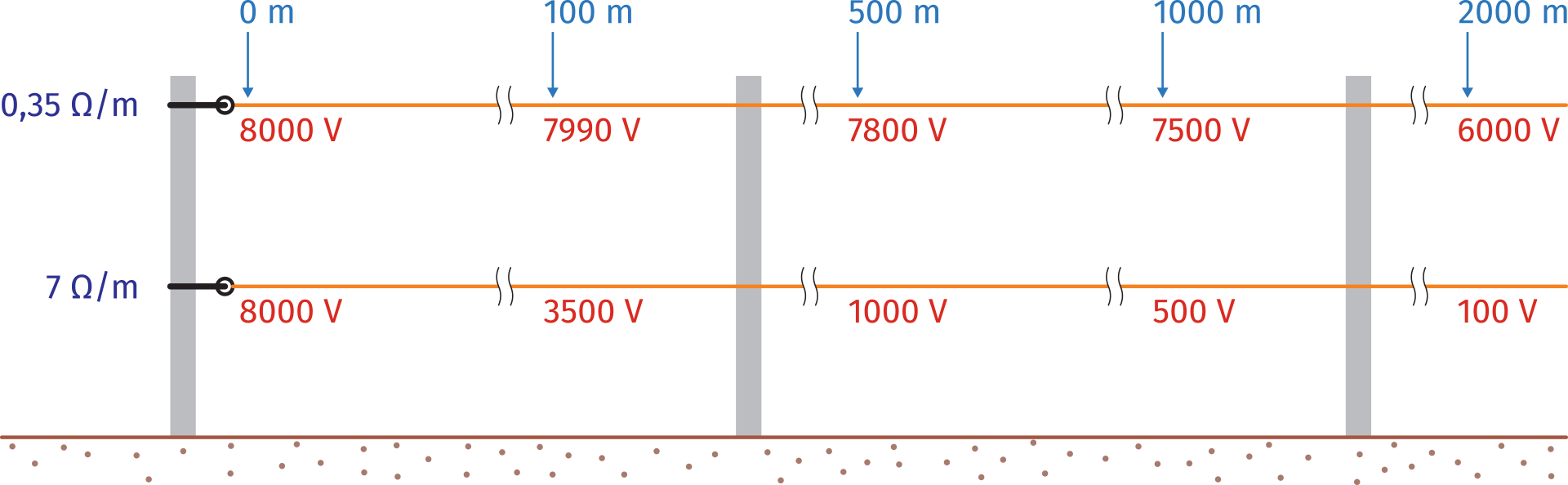Спад на напрежението в електрическа ограда, изградена с проводник 0,4 Ω/м