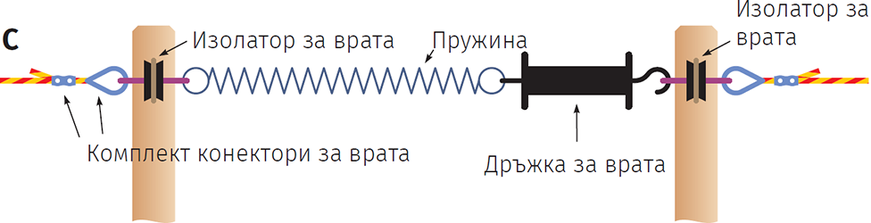 Schemă poartă gard electric