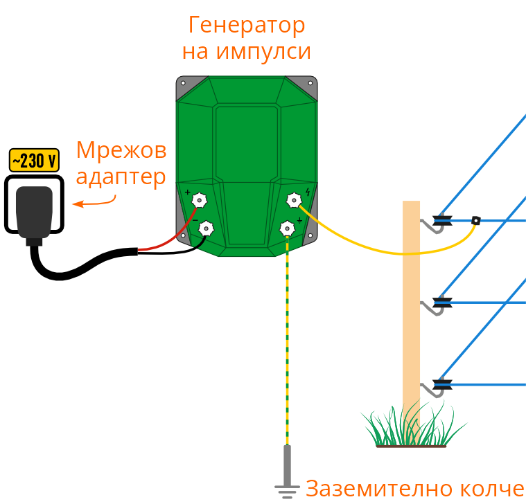 Захранване от 230 V електрическа мрежа